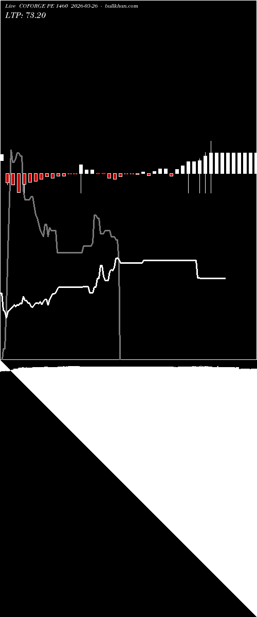  option chart COFORGE PE 1460 2026-05-26 