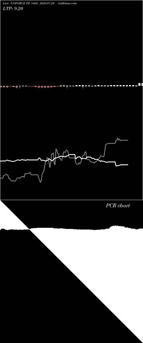  option chart COFORGE PE 1460 2026-07-28 