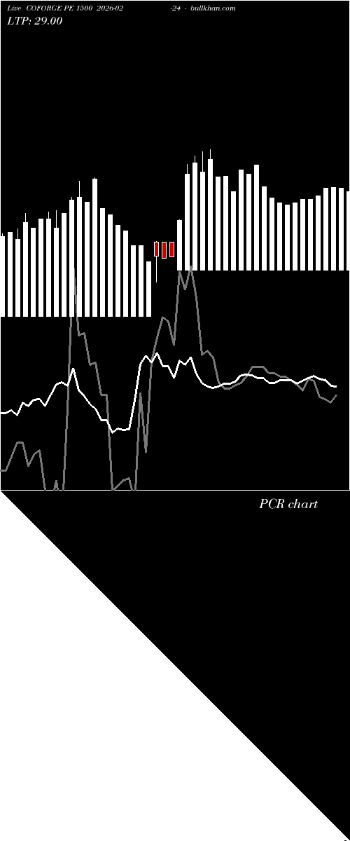  option chart COFORGE PE 1500 2026-02-24 