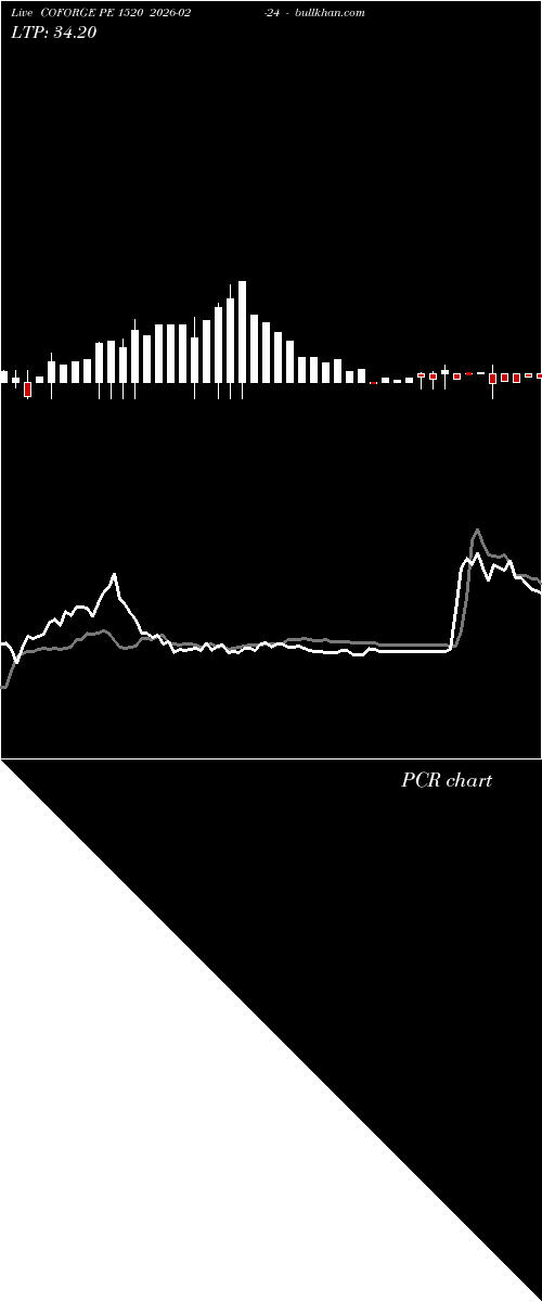 option chart COFORGE PE 1520 2026-02-24 