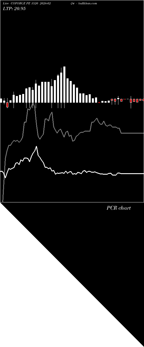  option chart COFORGE PE 1520 2026-02-24 