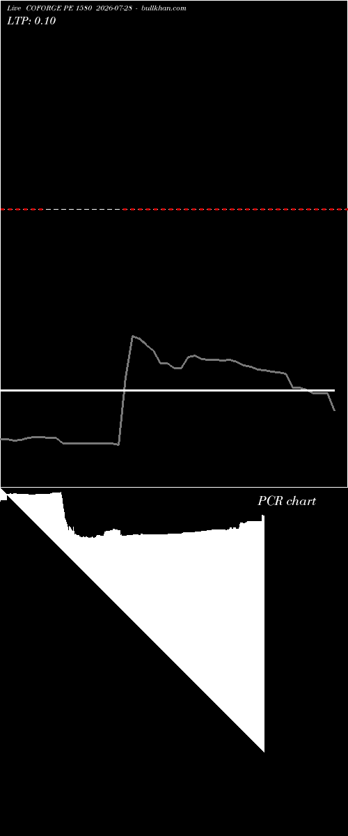  option chart COFORGE PE 1580 2026-07-28 