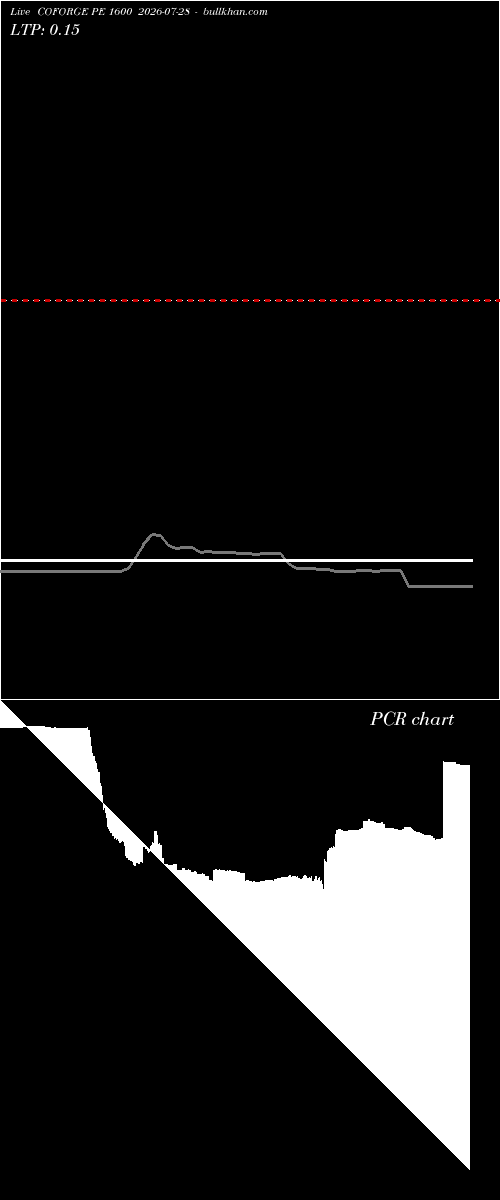  option chart COFORGE PE 1600 2026-07-28 
