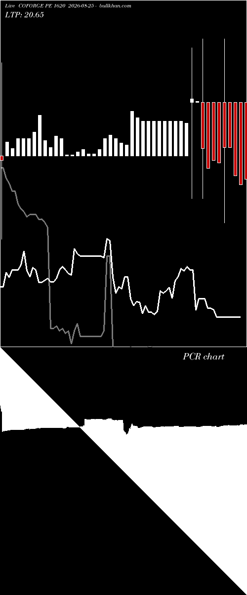  option chart COFORGE PE 1620 2026-08-25 