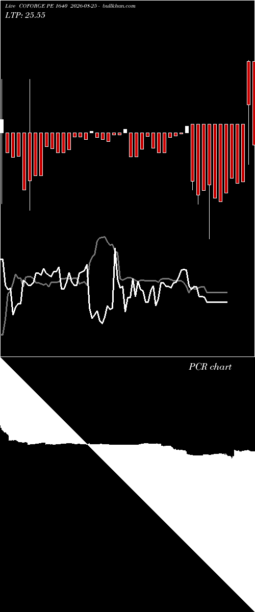  option chart COFORGE PE 1640 2026-08-25 