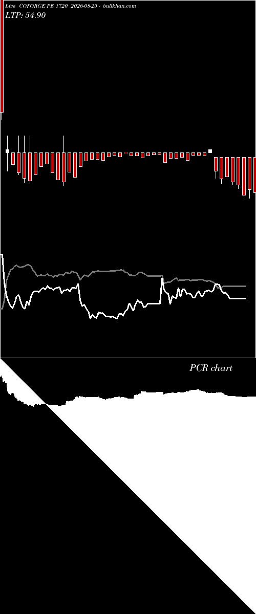  option chart COFORGE PE 1720 2026-08-25 