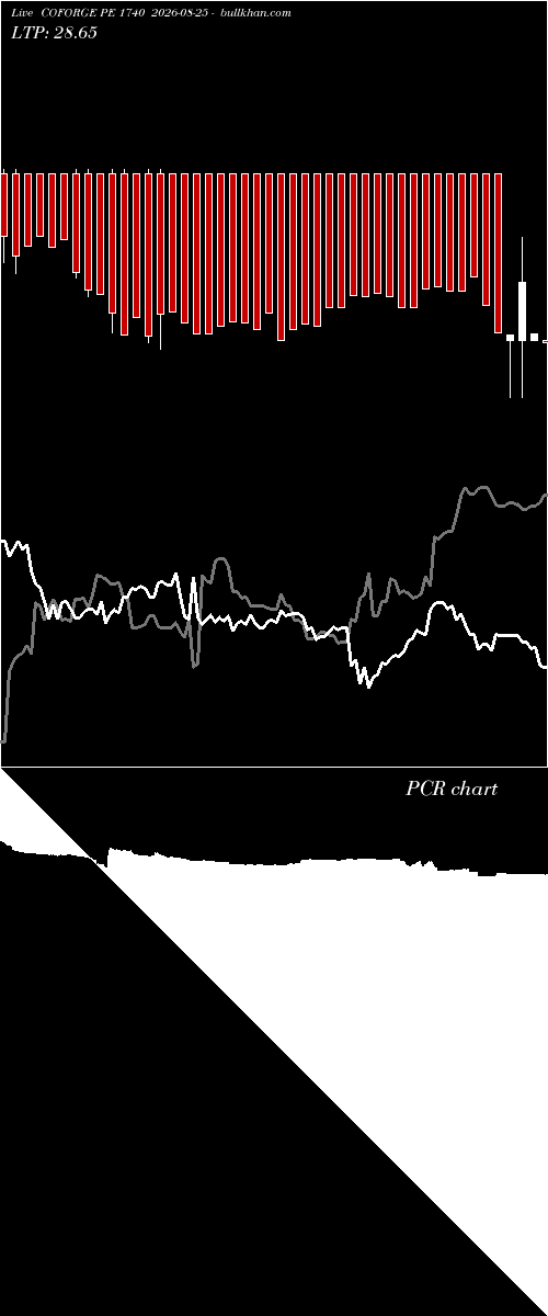  option chart COFORGE PE 1740 2026-08-25 