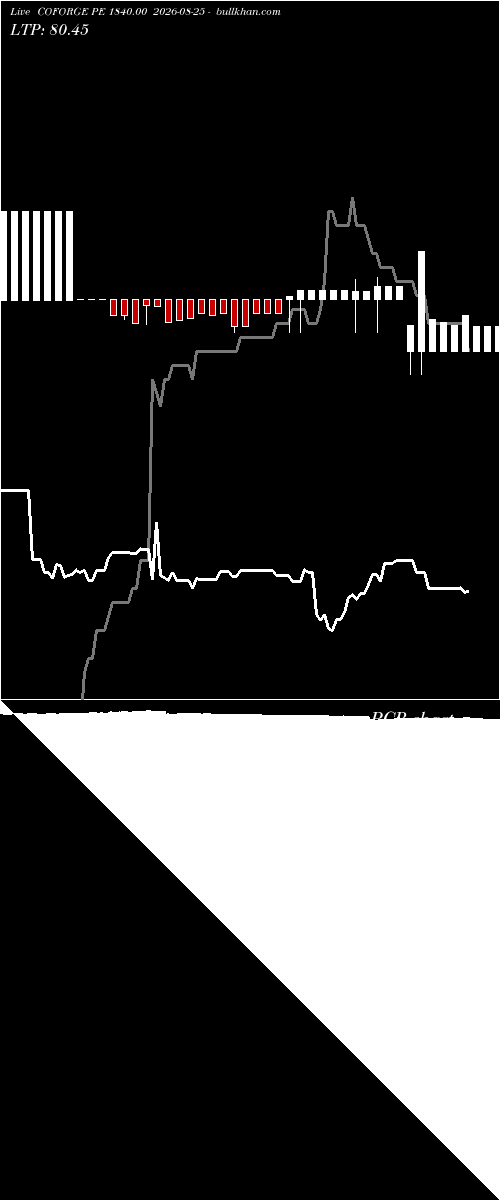  option chart COFORGE PE 1840.00 2026-08-25 