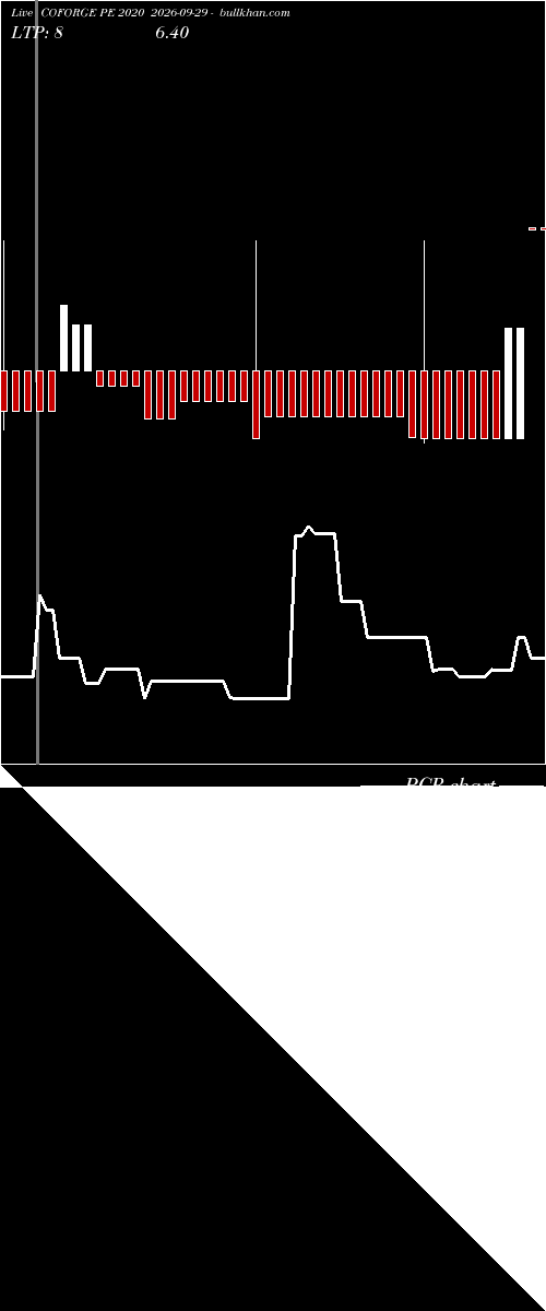  option chart COFORGE PE 2020 2026-09-29 