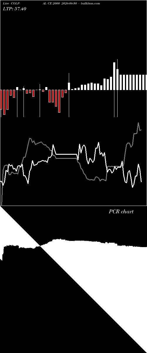  option chart COLPAL CE 2000 2026-06-30 