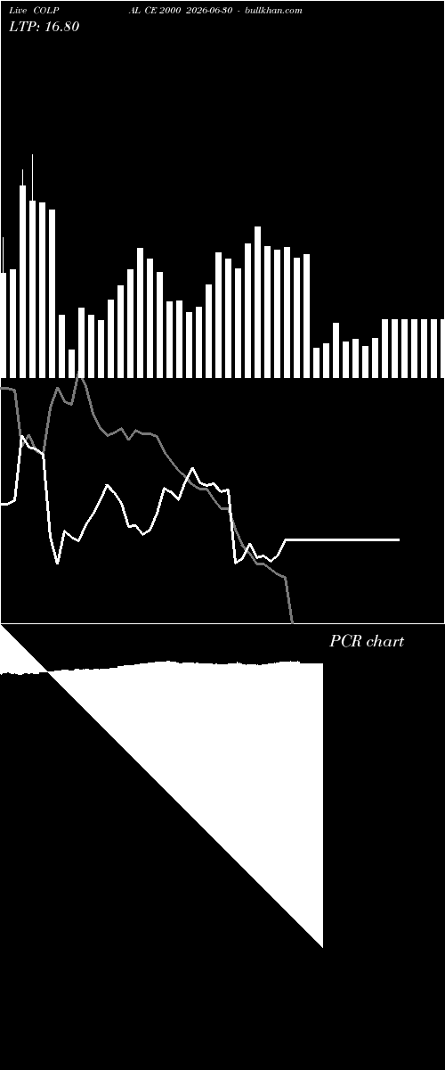  option chart COLPAL CE 2000 2026-06-30 