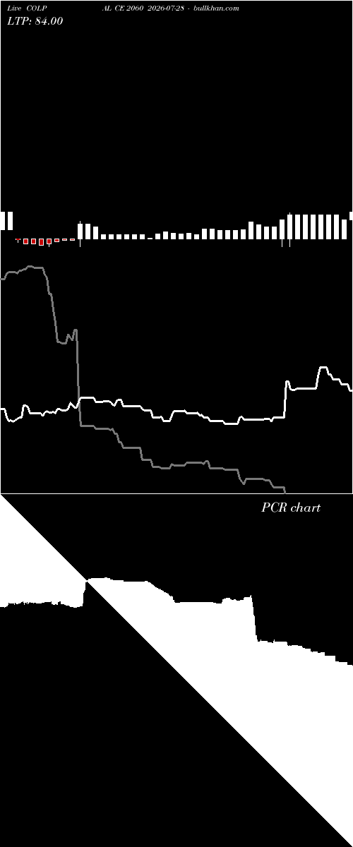  option chart COLPAL CE 2060 2026-07-28 