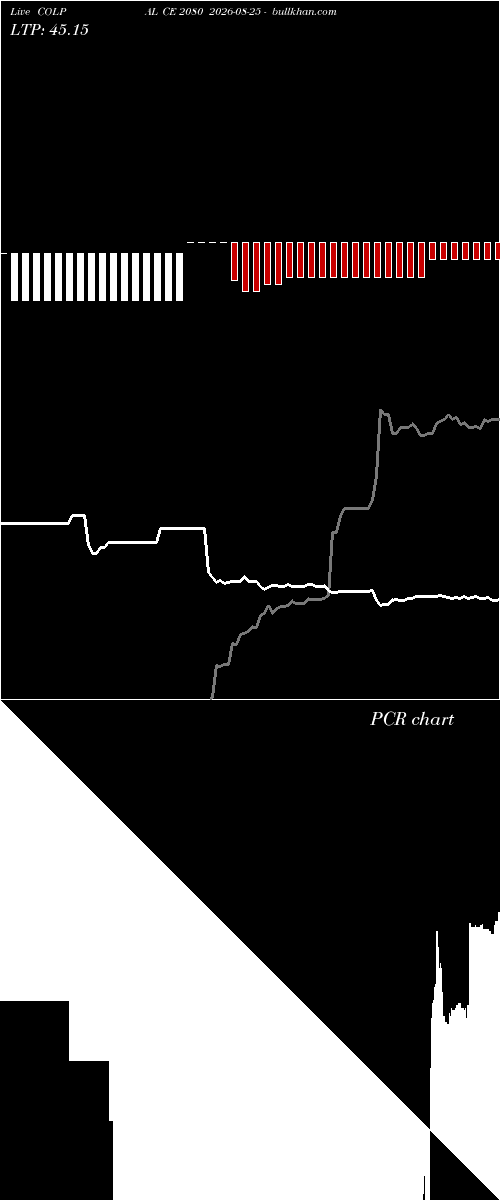  option chart COLPAL CE 2080 2026-08-25 