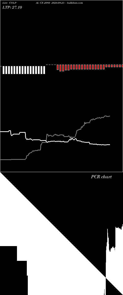  option chart COLPAL CE 2080 2026-08-25 