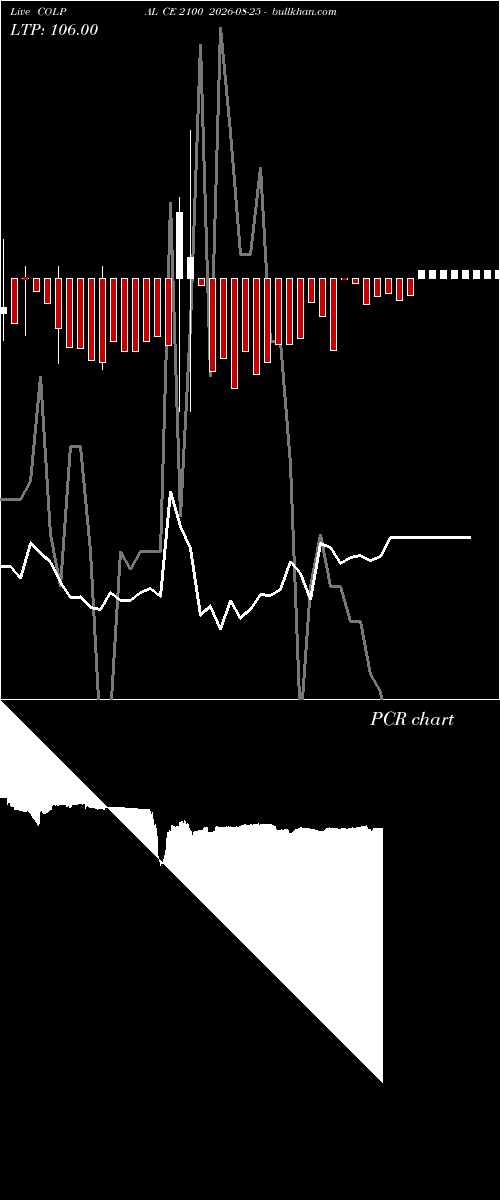  option chart COLPAL CE 2100 2026-08-25 