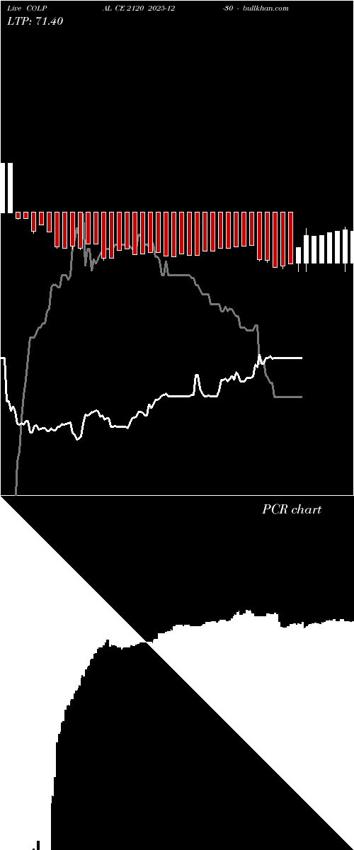  option chart COLPAL CE 2120 2025-12-30 