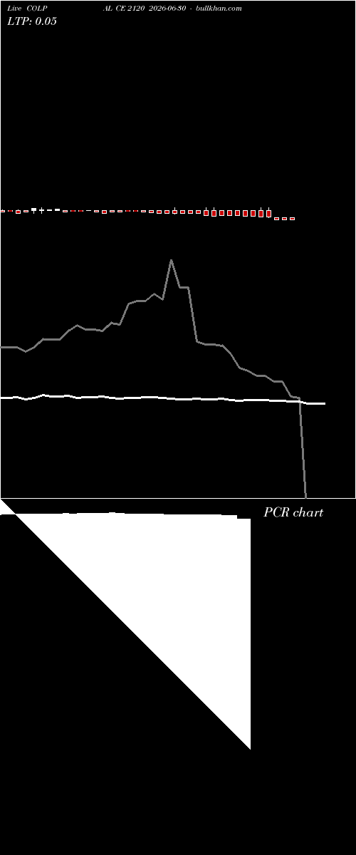  option chart COLPAL CE 2120 2026-06-30 