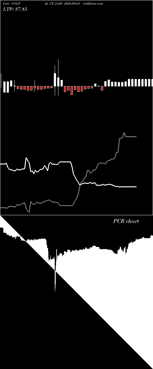  option chart COLPAL CE 2120 2026-08-25 
