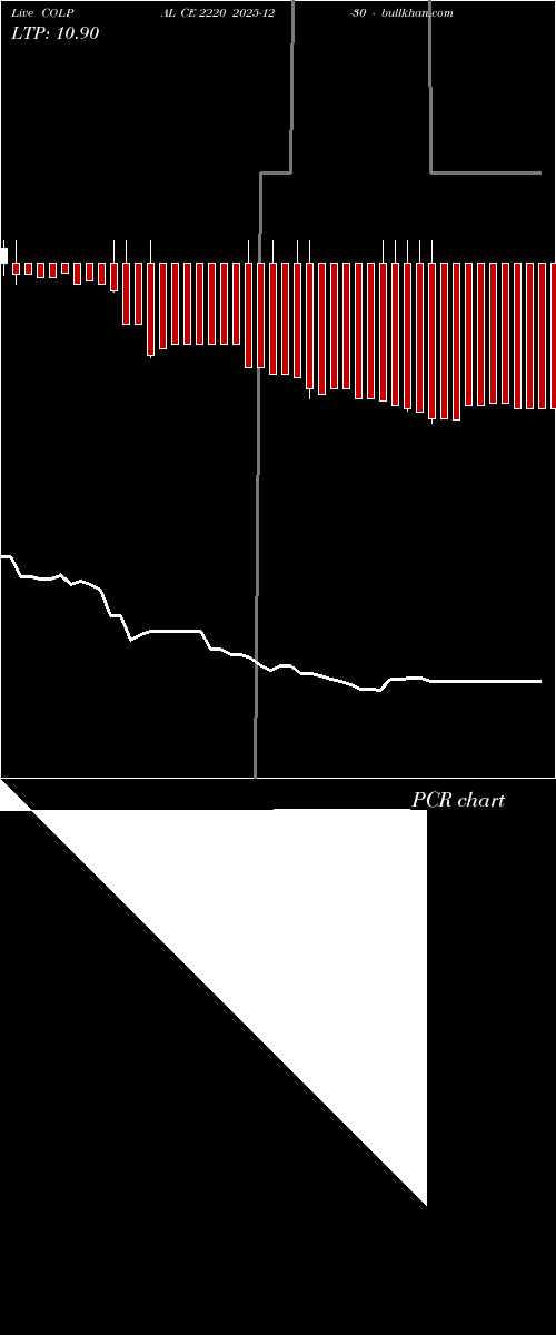  option chart COLPAL CE 2220 2025-12-30 