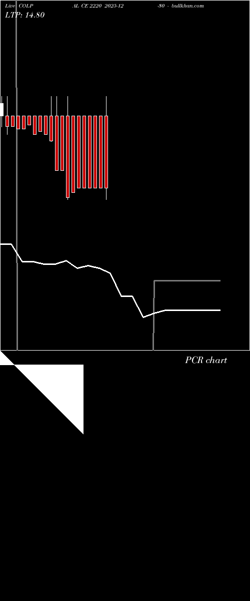  option chart COLPAL CE 2220 2025-12-30 