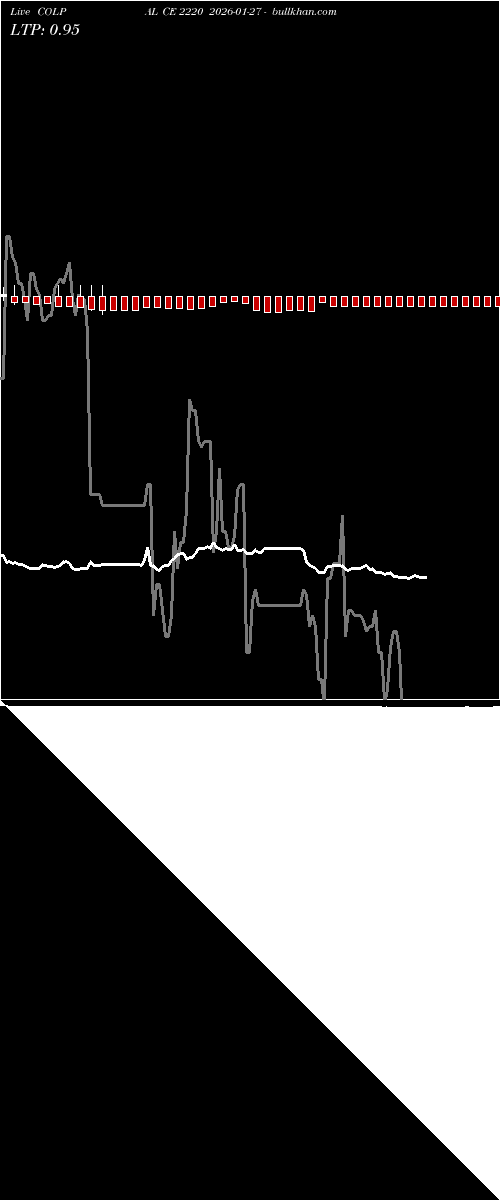 option chart COLPAL CE 2220 2026-01-27 