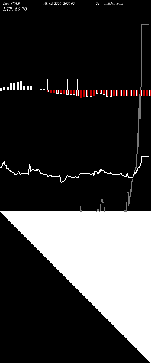 option chart COLPAL CE 2220 2026-02-24 