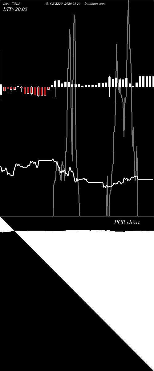  option chart COLPAL CE 2220 2026-05-26 