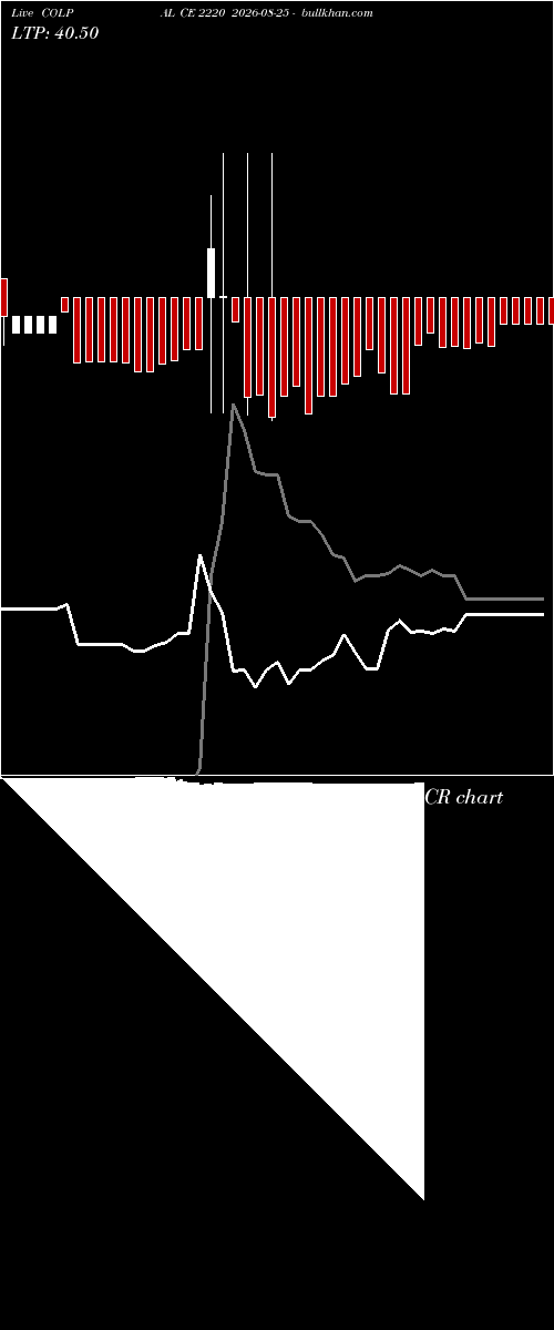  option chart COLPAL CE 2220 2026-08-25 