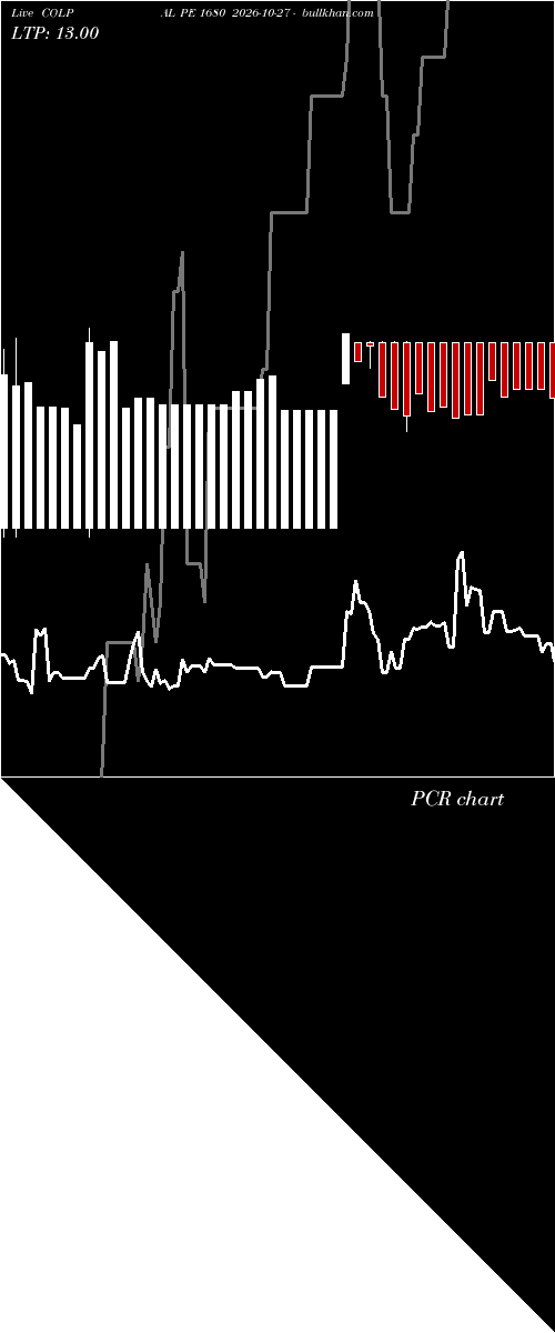  option chart COLPAL PE 1680 2026-10-27 