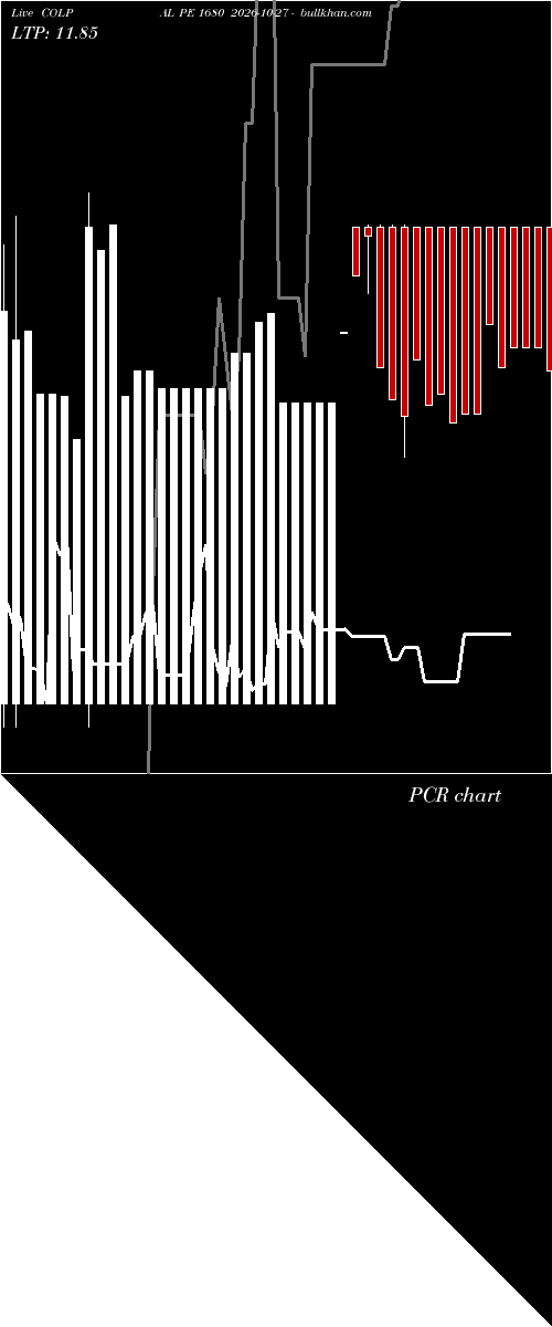  option chart COLPAL PE 1680 2026-10-27 