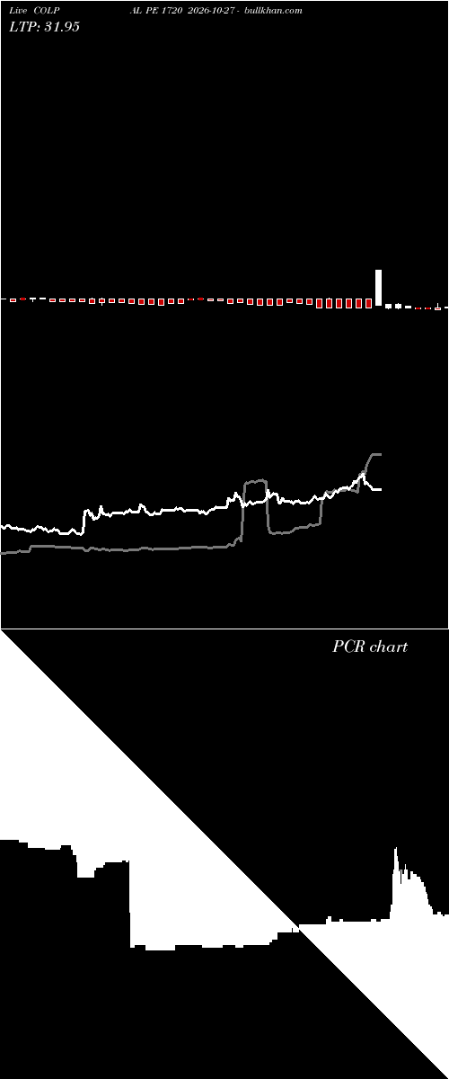  option chart COLPAL PE 1720 2026-10-27 