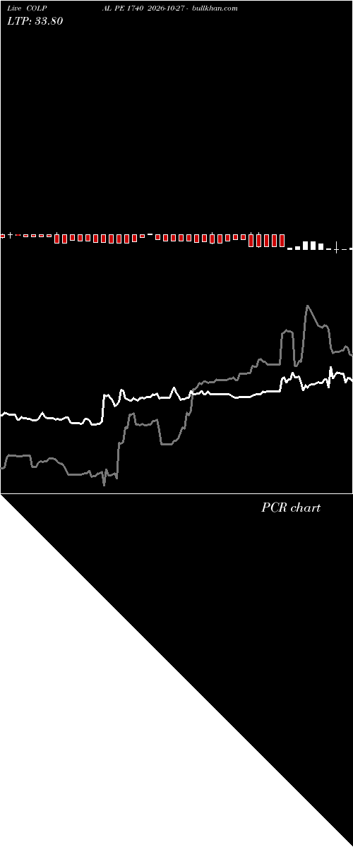  option chart COLPAL PE 1740 2026-10-27 