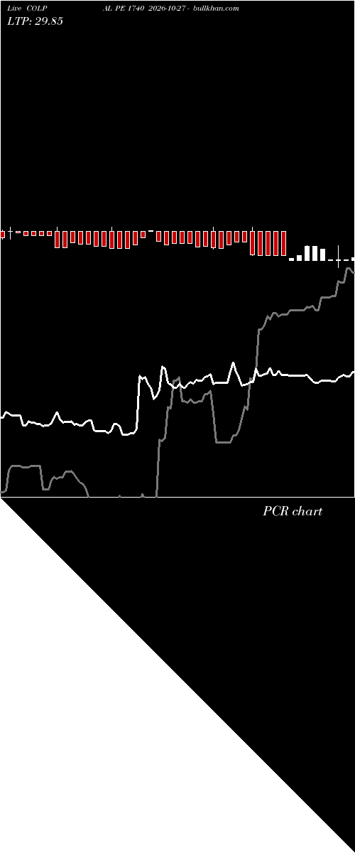  option chart COLPAL PE 1740 2026-10-27 