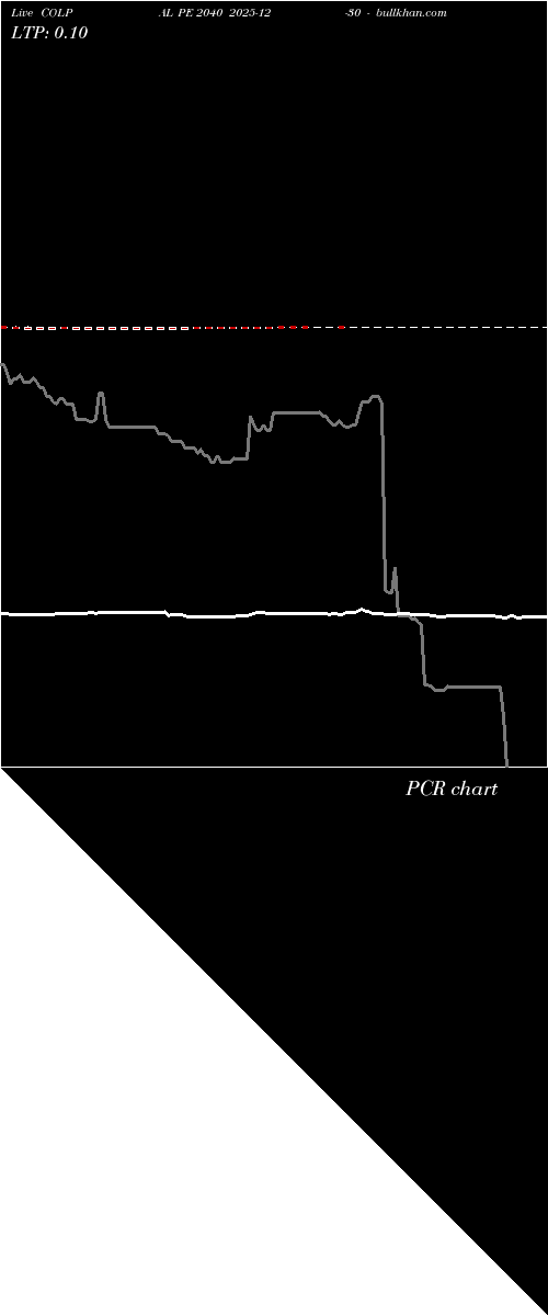  option chart COLPAL PE 2040 2025-12-30 