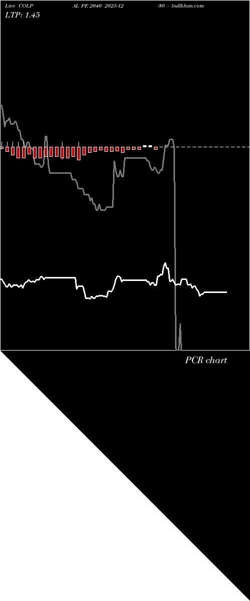  option chart COLPAL PE 2040 2025-12-30 