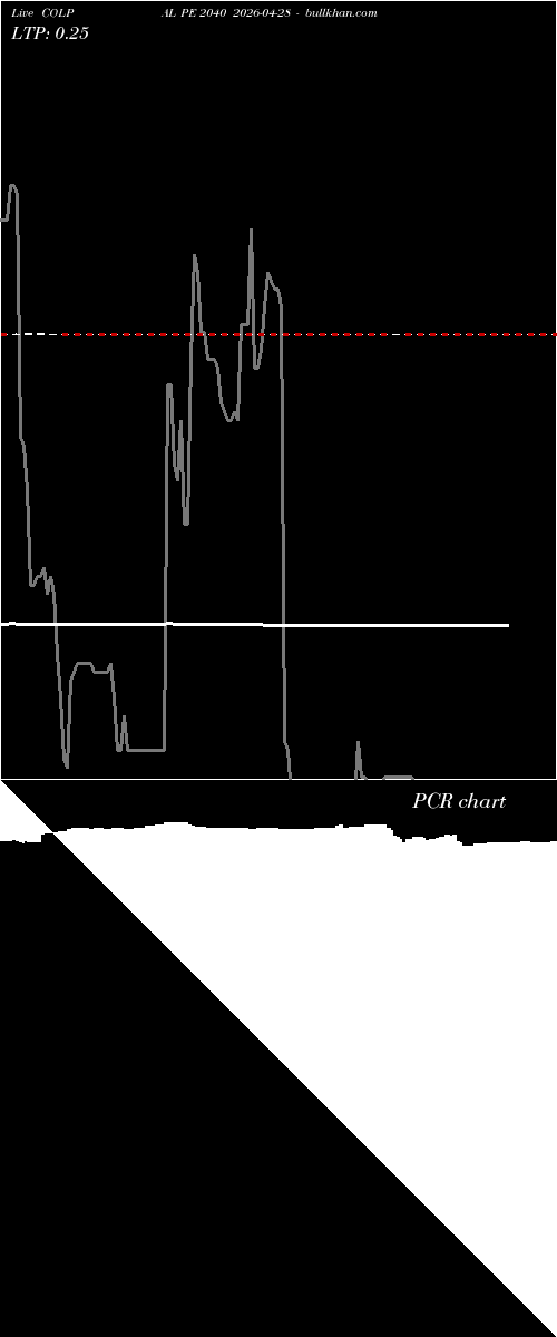  option chart COLPAL PE 2040 2026-04-28 
