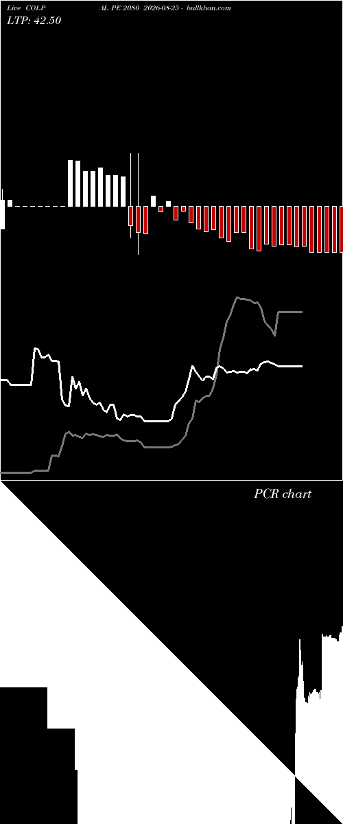  option chart COLPAL PE 2080 2026-08-25 