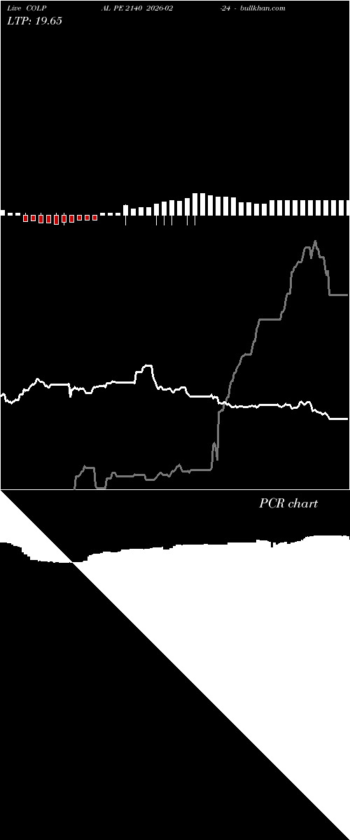  option chart COLPAL PE 2140 2026-02-24 