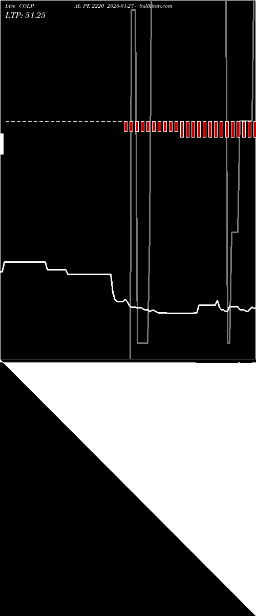  option chart COLPAL PE 2220 2026-01-27 