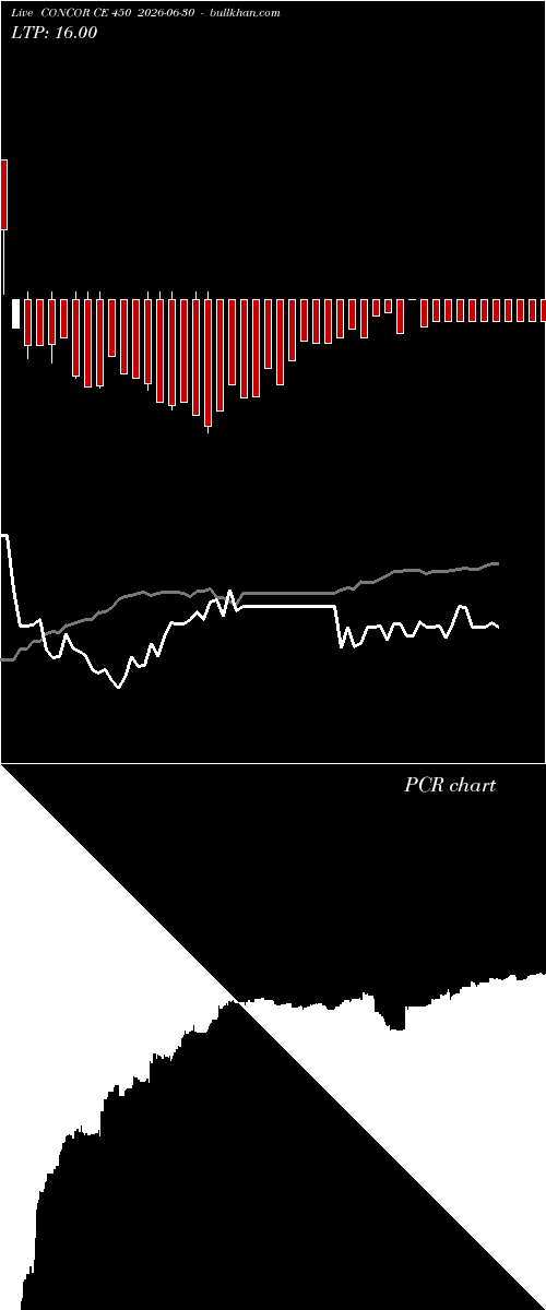  option chart CONCOR CE 450 2026-06-30 