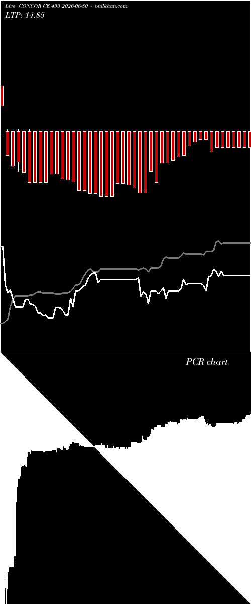  option chart CONCOR CE 455 2026-06-30 