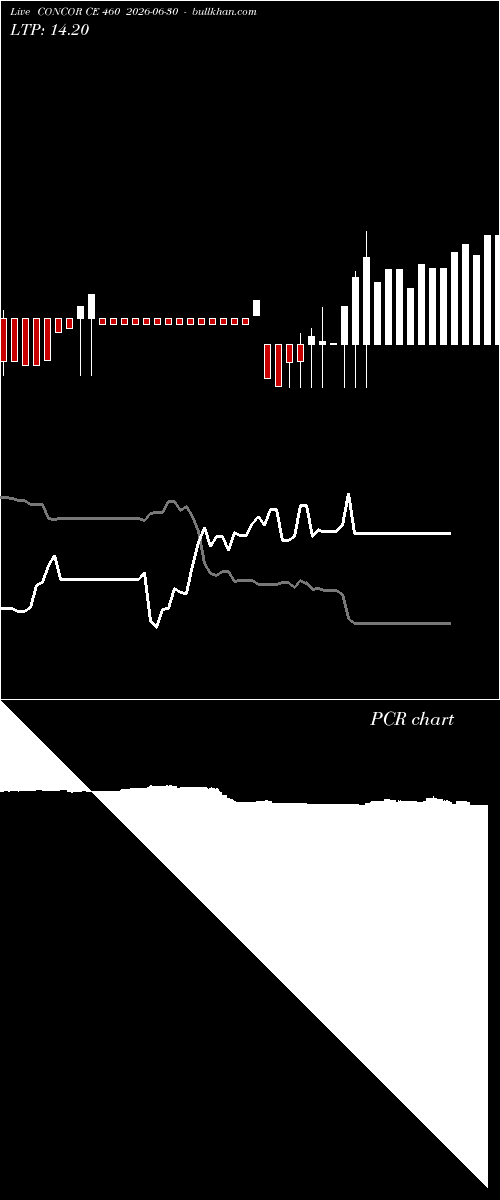  option chart CONCOR CE 460 2026-06-30 