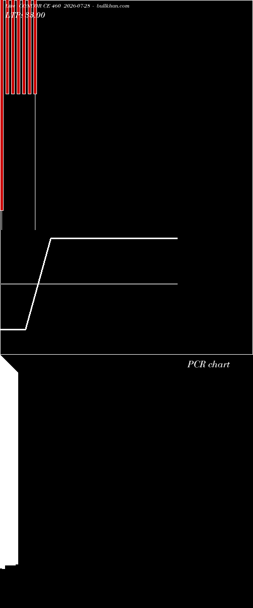  option chart CONCOR CE 460 2026-07-28 