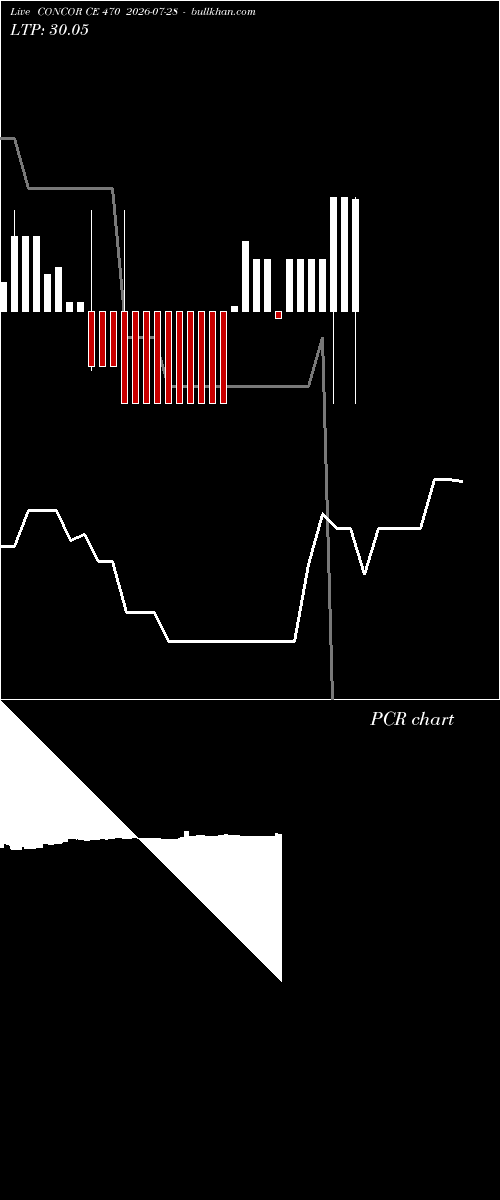  option chart CONCOR CE 470 2026-07-28 