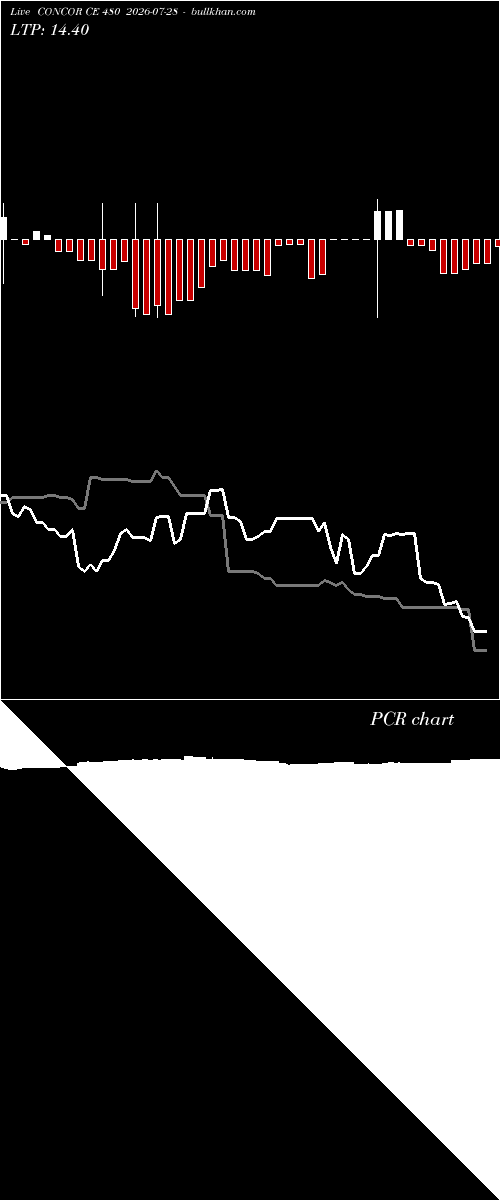  option chart CONCOR CE 480 2026-07-28 