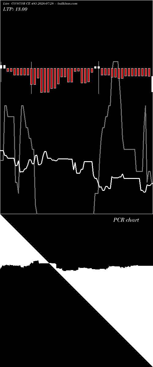  option chart CONCOR CE 485 2026-07-28 