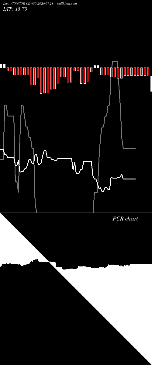  option chart CONCOR CE 485 2026-07-28 