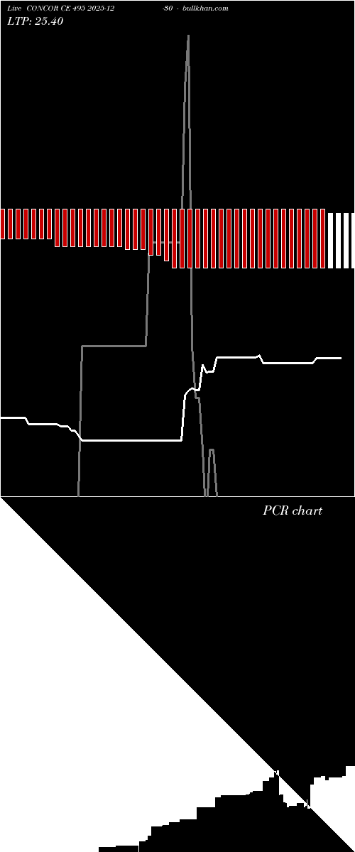  option chart CONCOR CE 495 2025-12-30 