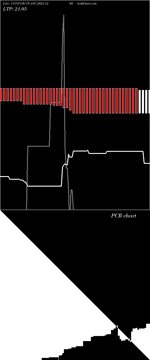  option chart CONCOR CE 495 2025-12-30 