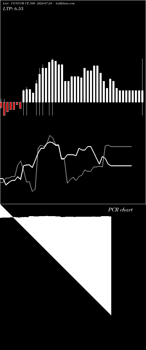  option chart CONCOR CE 500 2026-07-28 
